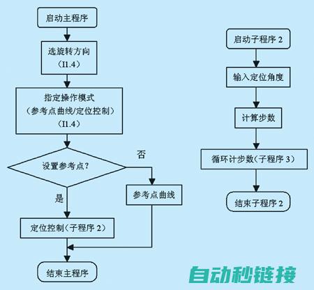 编写PLC程序的基本步骤 (编写plc程序的软件)